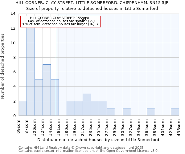 HILL CORNER, CLAY STREET, LITTLE SOMERFORD, CHIPPENHAM, SN15 5JR: Size of property relative to detached houses in Little Somerford