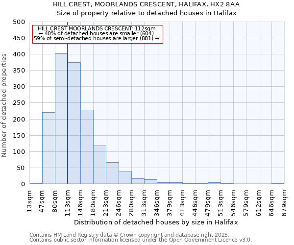 HILL CREST, MOORLANDS CRESCENT, HALIFAX, HX2 8AA: Size of property relative to detached houses in Halifax