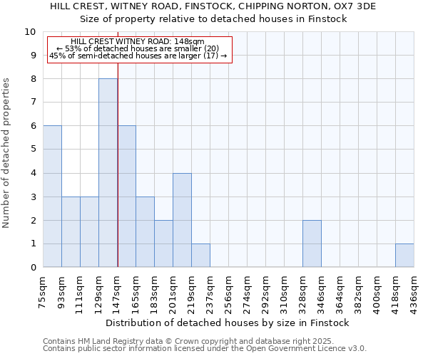 HILL CREST, WITNEY ROAD, FINSTOCK, CHIPPING NORTON, OX7 3DE: Size of property relative to detached houses in Finstock