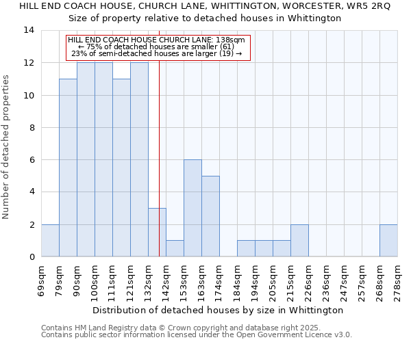 HILL END COACH HOUSE, CHURCH LANE, WHITTINGTON, WORCESTER, WR5 2RQ: Size of property relative to detached houses in Whittington