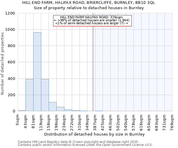 HILL END FARM, HALIFAX ROAD, BRIERCLIFFE, BURNLEY, BB10 3QL: Size of property relative to detached houses in Burnley