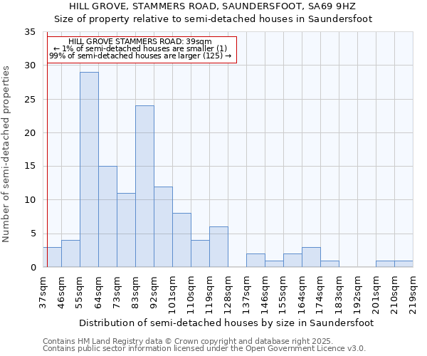 HILL GROVE, STAMMERS ROAD, SAUNDERSFOOT, SA69 9HZ: Size of property relative to detached houses in Saundersfoot