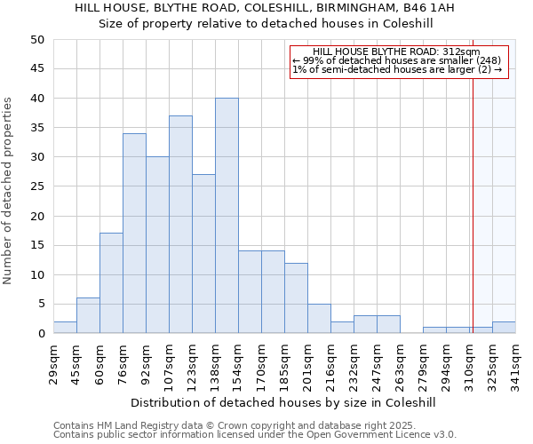 HILL HOUSE, BLYTHE ROAD, COLESHILL, BIRMINGHAM, B46 1AH: Size of property relative to detached houses in Coleshill