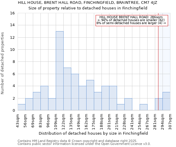 HILL HOUSE, BRENT HALL ROAD, FINCHINGFIELD, BRAINTREE, CM7 4JZ: Size of property relative to detached houses in Finchingfield