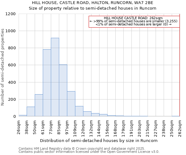 HILL HOUSE, CASTLE ROAD, HALTON, RUNCORN, WA7 2BE: Size of property relative to detached houses in Runcorn