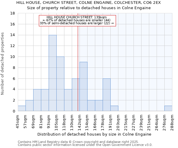 HILL HOUSE, CHURCH STREET, COLNE ENGAINE, COLCHESTER, CO6 2EX: Size of property relative to detached houses in Colne Engaine