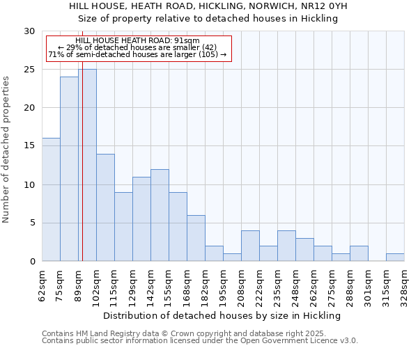 HILL HOUSE, HEATH ROAD, HICKLING, NORWICH, NR12 0YH: Size of property relative to detached houses in Hickling