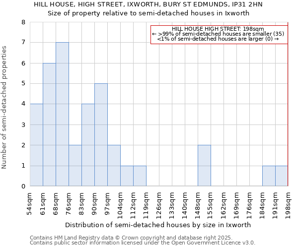 HILL HOUSE, HIGH STREET, IXWORTH, BURY ST EDMUNDS, IP31 2HN: Size of property relative to detached houses in Ixworth