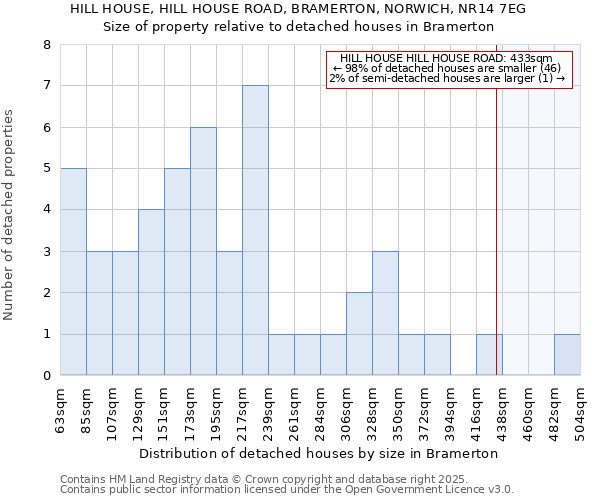 HILL HOUSE, HILL HOUSE ROAD, BRAMERTON, NORWICH, NR14 7EG: Size of property relative to detached houses in Bramerton