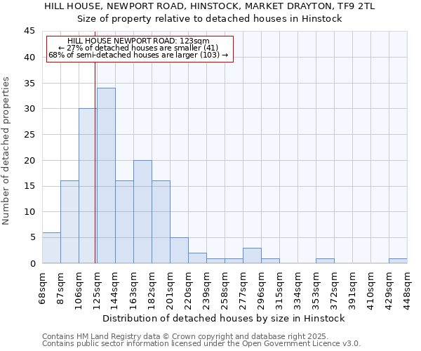 HILL HOUSE, NEWPORT ROAD, HINSTOCK, MARKET DRAYTON, TF9 2TL: Size of property relative to detached houses in Hinstock