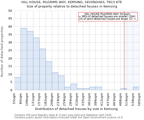 HILL HOUSE, PILGRIMS WAY, KEMSING, SEVENOAKS, TN15 6TE: Size of property relative to detached houses in Kemsing