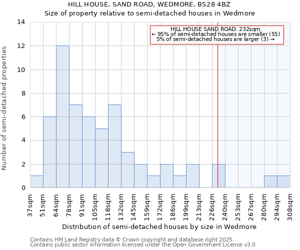 HILL HOUSE, SAND ROAD, WEDMORE, BS28 4BZ: Size of property relative to detached houses in Wedmore