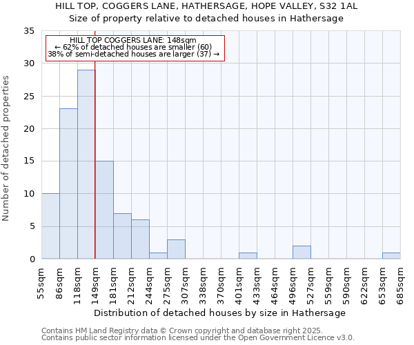 HILL TOP, COGGERS LANE, HATHERSAGE, HOPE VALLEY, S32 1AL: Size of property relative to detached houses in Hathersage