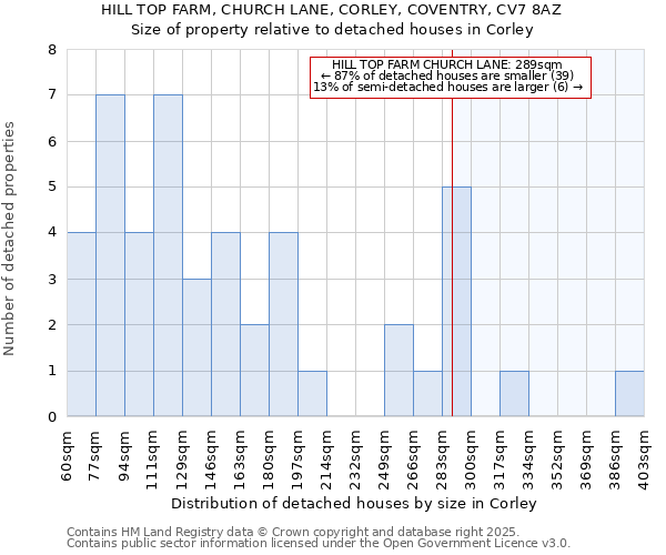 HILL TOP FARM, CHURCH LANE, CORLEY, COVENTRY, CV7 8AZ: Size of property relative to detached houses in Corley