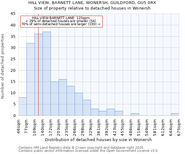 HILL VIEW, BARNETT LANE, WONERSH, GUILDFORD, GU5 0RX: Size of property relative to detached houses in Wonersh