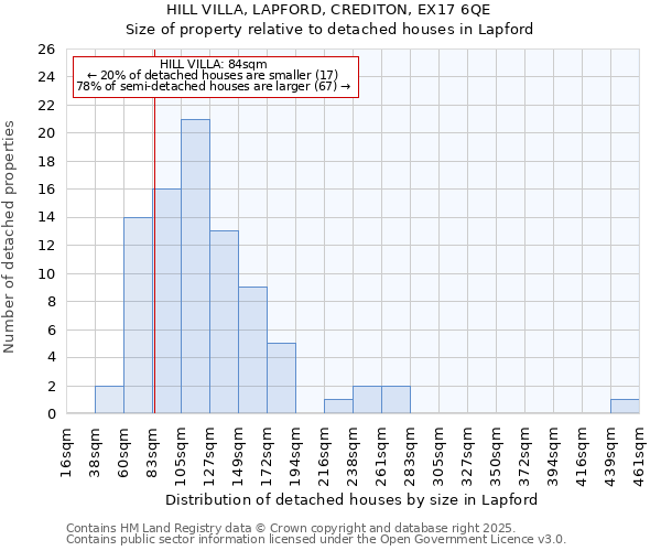 HILL VILLA, LAPFORD, CREDITON, EX17 6QE: Size of property relative to detached houses in Lapford