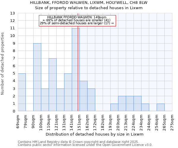 HILLBANK, FFORDD WALWEN, LIXWM, HOLYWELL, CH8 8LW: Size of property relative to detached houses in Lixwm