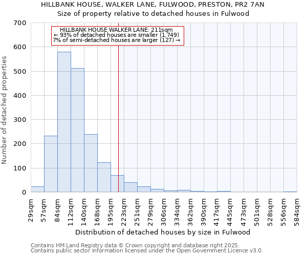 HILLBANK HOUSE, WALKER LANE, FULWOOD, PRESTON, PR2 7AN: Size of property relative to detached houses in Fulwood