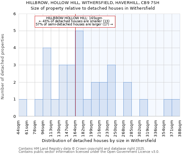 HILLBROW, HOLLOW HILL, WITHERSFIELD, HAVERHILL, CB9 7SH: Size of property relative to detached houses in Withersfield