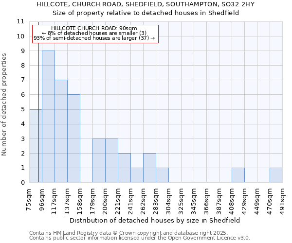 HILLCOTE, CHURCH ROAD, SHEDFIELD, SOUTHAMPTON, SO32 2HY: Size of property relative to detached houses in Shedfield