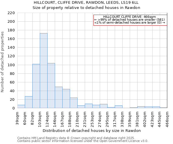 HILLCOURT, CLIFFE DRIVE, RAWDON, LEEDS, LS19 6LL: Size of property relative to detached houses in Rawdon