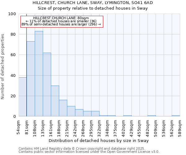 HILLCREST, CHURCH LANE, SWAY, LYMINGTON, SO41 6AD: Size of property relative to detached houses in Sway