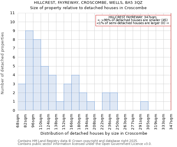 HILLCREST, FAYREWAY, CROSCOMBE, WELLS, BA5 3QZ: Size of property relative to detached houses in Croscombe