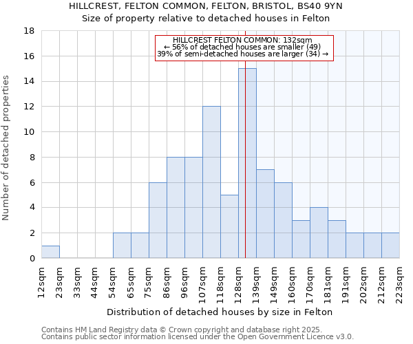 HILLCREST, FELTON COMMON, FELTON, BRISTOL, BS40 9YN: Size of property relative to detached houses in Felton