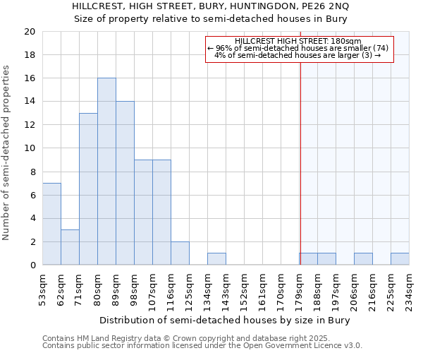 HILLCREST, HIGH STREET, BURY, HUNTINGDON, PE26 2NQ: Size of property relative to detached houses in Bury