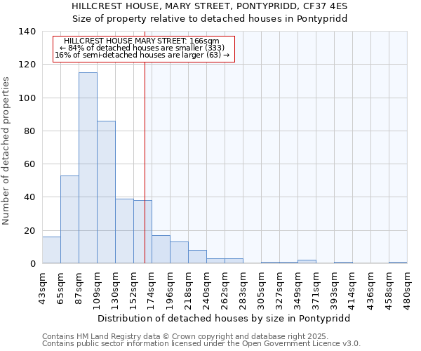 HILLCREST HOUSE, MARY STREET, PONTYPRIDD, CF37 4ES: Size of property relative to detached houses in Pontypridd