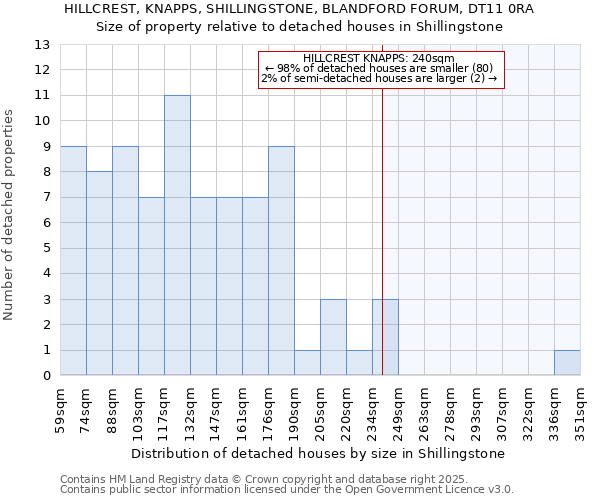 HILLCREST, KNAPPS, SHILLINGSTONE, BLANDFORD FORUM, DT11 0RA: Size of property relative to detached houses in Shillingstone