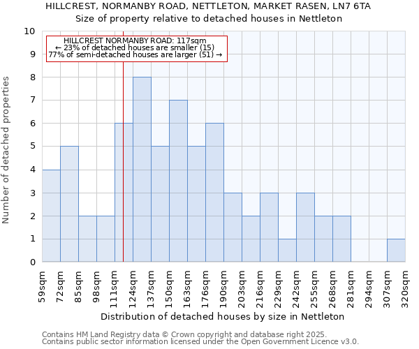 HILLCREST, NORMANBY ROAD, NETTLETON, MARKET RASEN, LN7 6TA: Size of property relative to detached houses in Nettleton