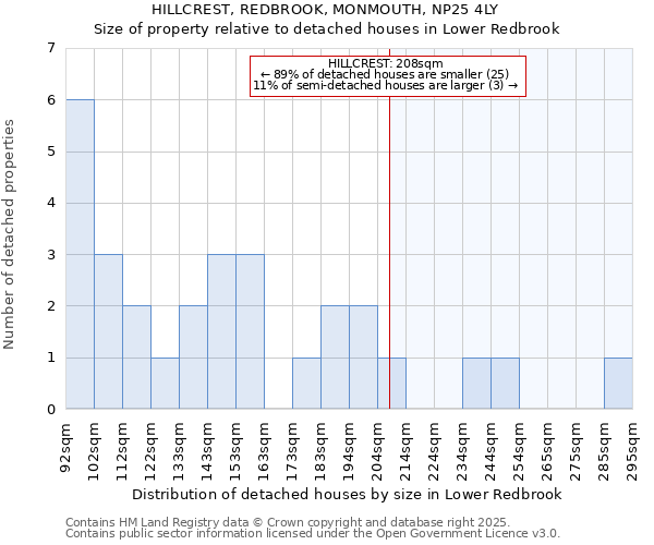 HILLCREST, REDBROOK, MONMOUTH, NP25 4LY: Size of property relative to detached houses in Lower Redbrook