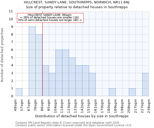 HILLCREST, SANDY LANE, SOUTHREPPS, NORWICH, NR11 8NJ: Size of property relative to detached houses in Southrepps