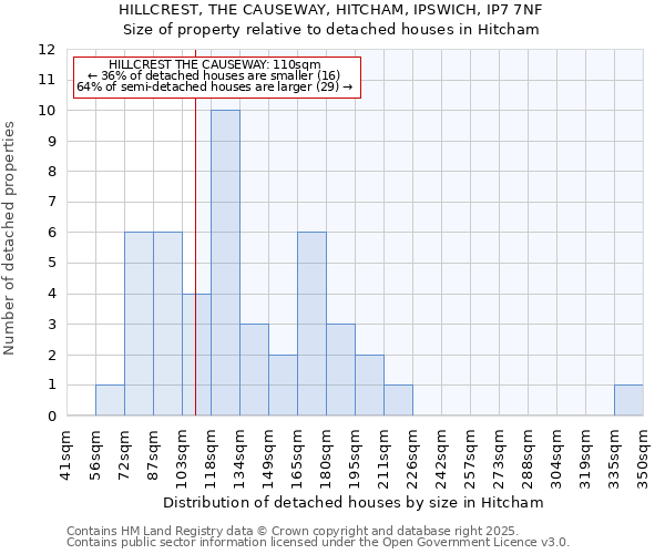 HILLCREST, THE CAUSEWAY, HITCHAM, IPSWICH, IP7 7NF: Size of property relative to detached houses in Hitcham