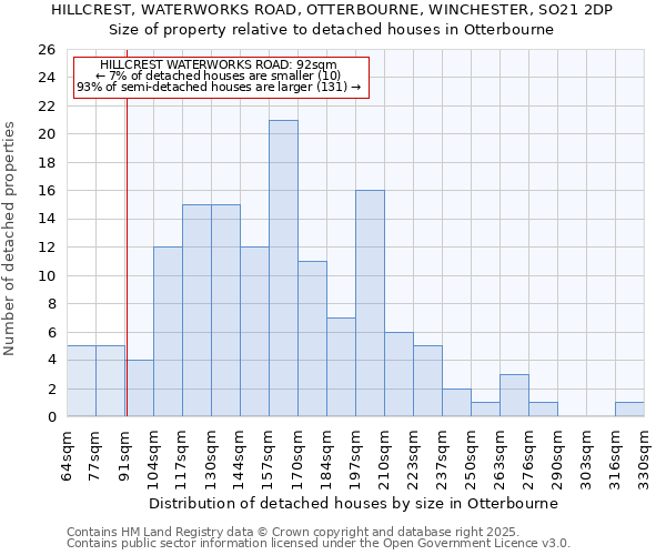 HILLCREST, WATERWORKS ROAD, OTTERBOURNE, WINCHESTER, SO21 2DP: Size of property relative to detached houses in Otterbourne