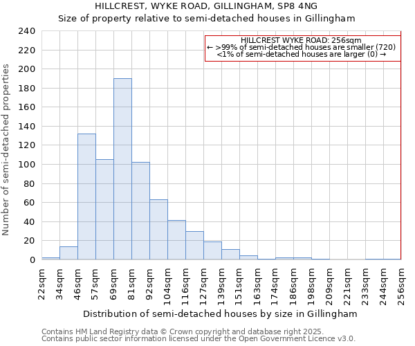 HILLCREST, WYKE ROAD, GILLINGHAM, SP8 4NG: Size of property relative to detached houses in Gillingham