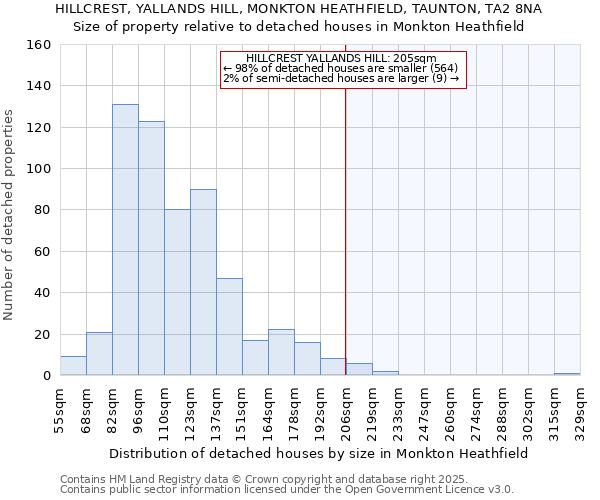 HILLCREST, YALLANDS HILL, MONKTON HEATHFIELD, TAUNTON, TA2 8NA: Size of property relative to detached houses in Monkton Heathfield