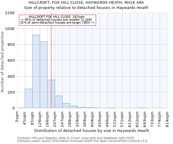 HILLCROFT, FOX HILL CLOSE, HAYWARDS HEATH, RH16 4RA: Size of property relative to detached houses in Haywards Heath