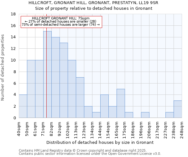 HILLCROFT, GRONANT HILL, GRONANT, PRESTATYN, LL19 9SR: Size of property relative to detached houses in Gronant