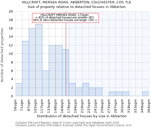 HILLCROFT, MERSEA ROAD, ABBERTON, COLCHESTER, CO5 7LE: Size of property relative to detached houses in Abberton