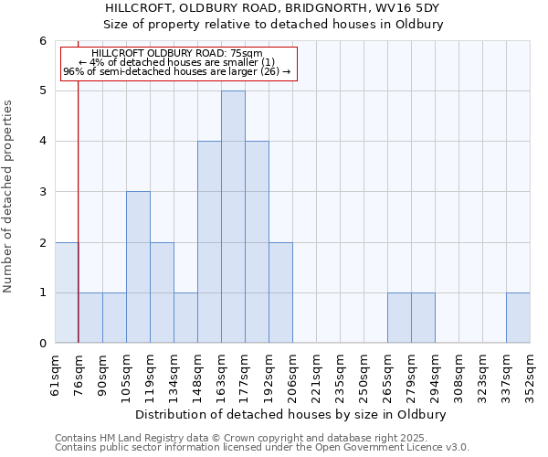 HILLCROFT, OLDBURY ROAD, BRIDGNORTH, WV16 5DY: Size of property relative to detached houses in Oldbury