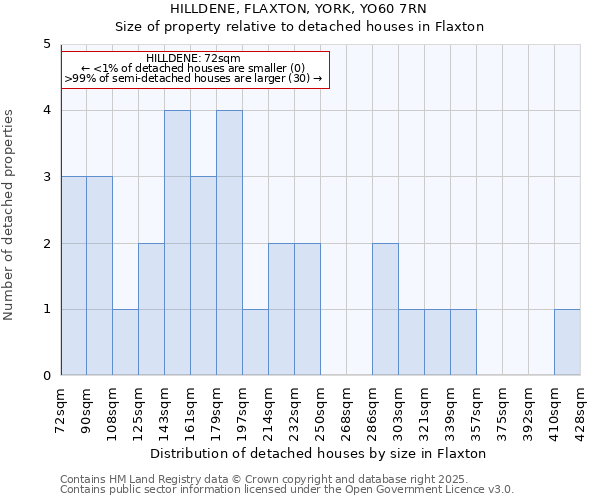 HILLDENE, FLAXTON, YORK, YO60 7RN: Size of property relative to detached houses in Flaxton