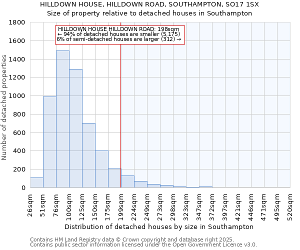 HILLDOWN HOUSE, HILLDOWN ROAD, SOUTHAMPTON, SO17 1SX: Size of property relative to detached houses in Southampton