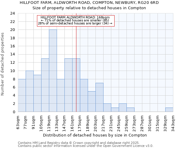 HILLFOOT FARM, ALDWORTH ROAD, COMPTON, NEWBURY, RG20 6RD: Size of property relative to detached houses in Compton