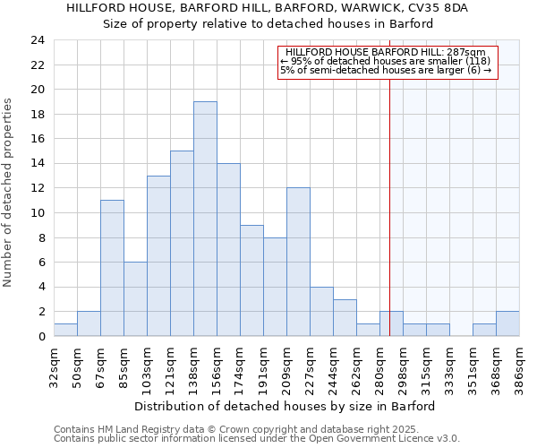 HILLFORD HOUSE, BARFORD HILL, BARFORD, WARWICK, CV35 8DA: Size of property relative to detached houses in Barford