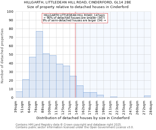 HILLGARTH, LITTLEDEAN HILL ROAD, CINDERFORD, GL14 2BE: Size of property relative to detached houses in Cinderford