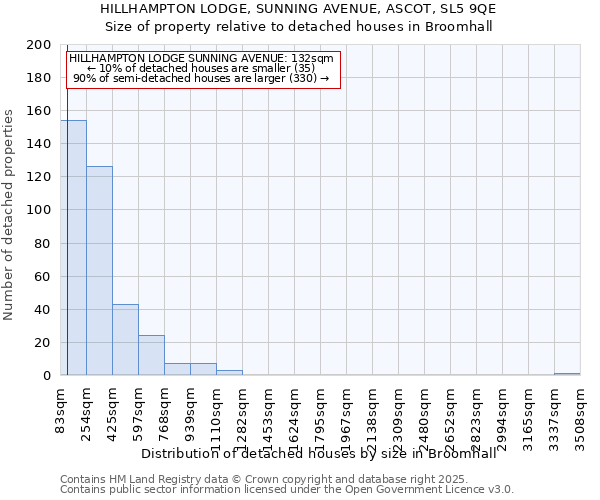 HILLHAMPTON LODGE, SUNNING AVENUE, ASCOT, SL5 9QE: Size of property relative to detached houses in Broomhall