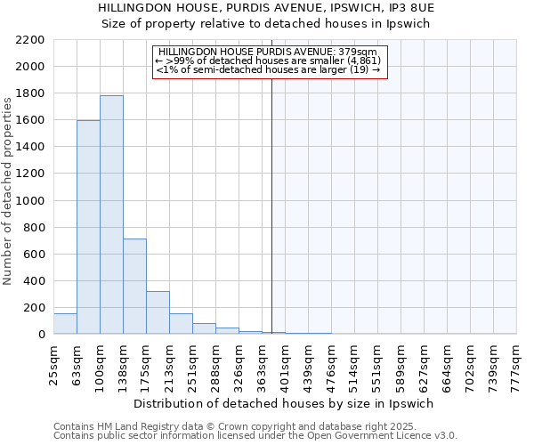 HILLINGDON HOUSE, PURDIS AVENUE, IPSWICH, IP3 8UE: Size of property relative to detached houses in Ipswich