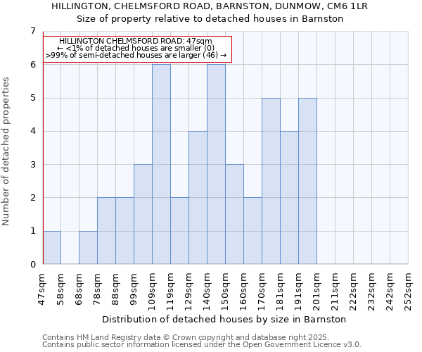 HILLINGTON, CHELMSFORD ROAD, BARNSTON, DUNMOW, CM6 1LR: Size of property relative to detached houses in Barnston